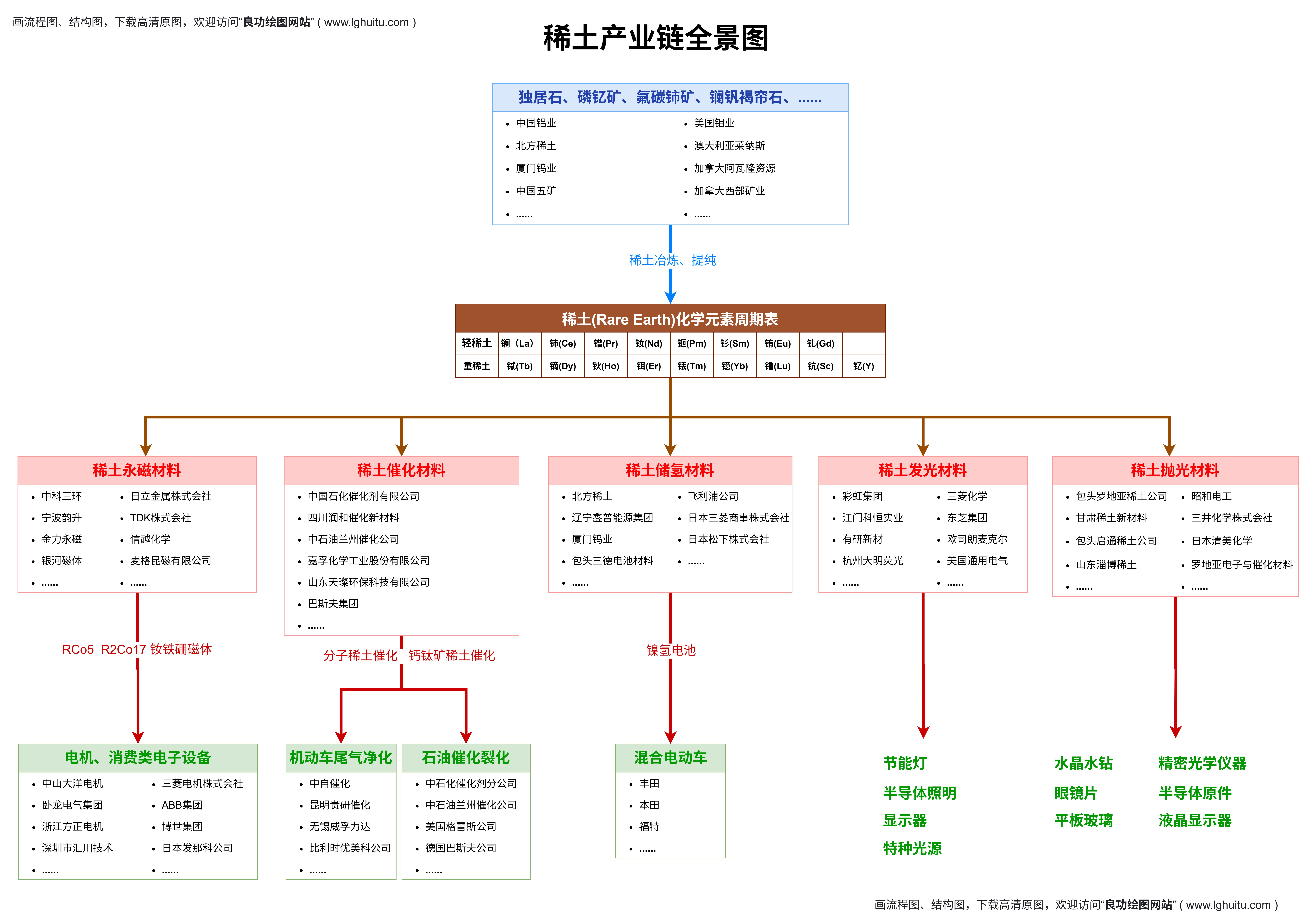 稀土产业链全景图