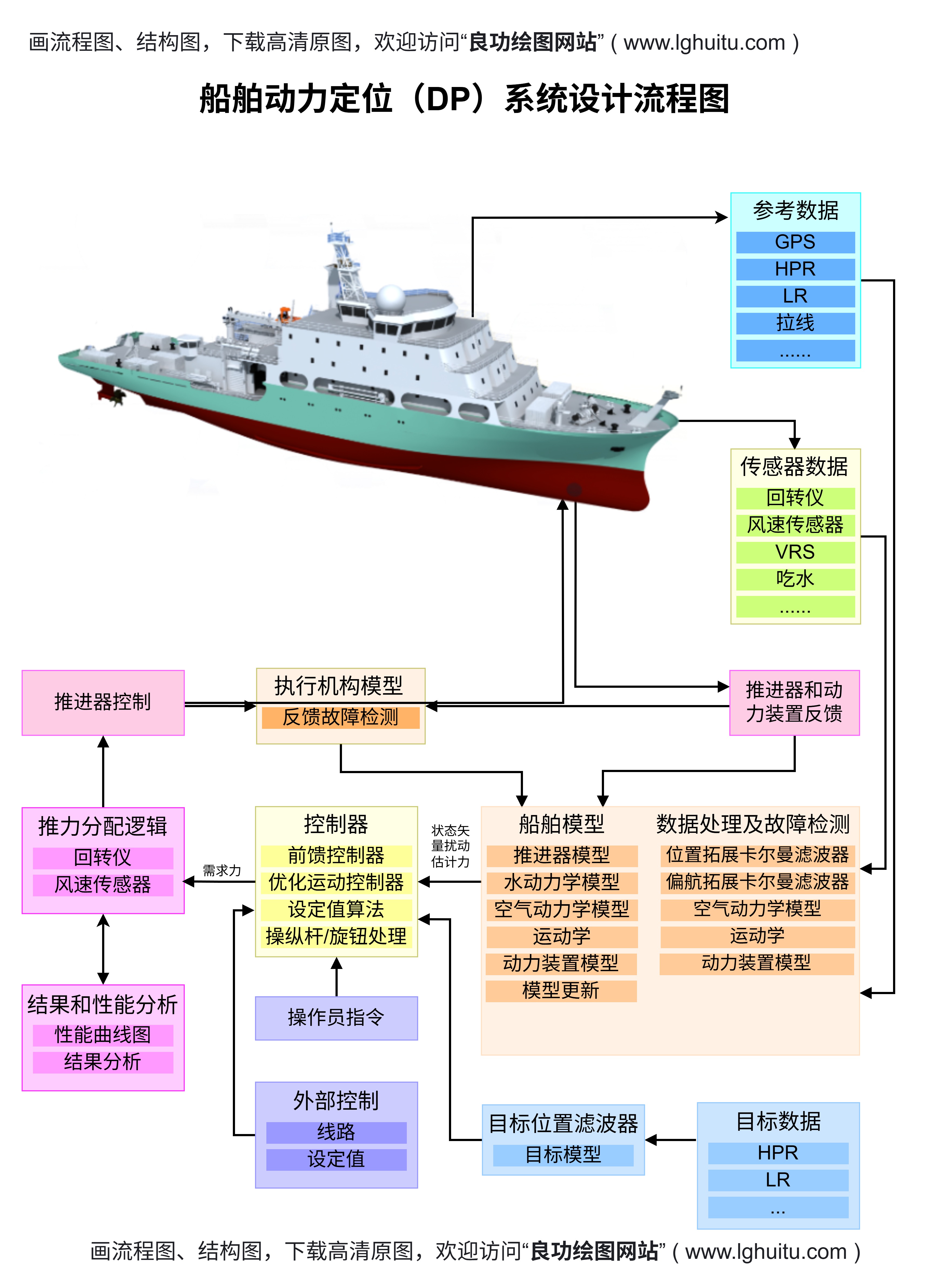 船舶制造船舶动力定位系统