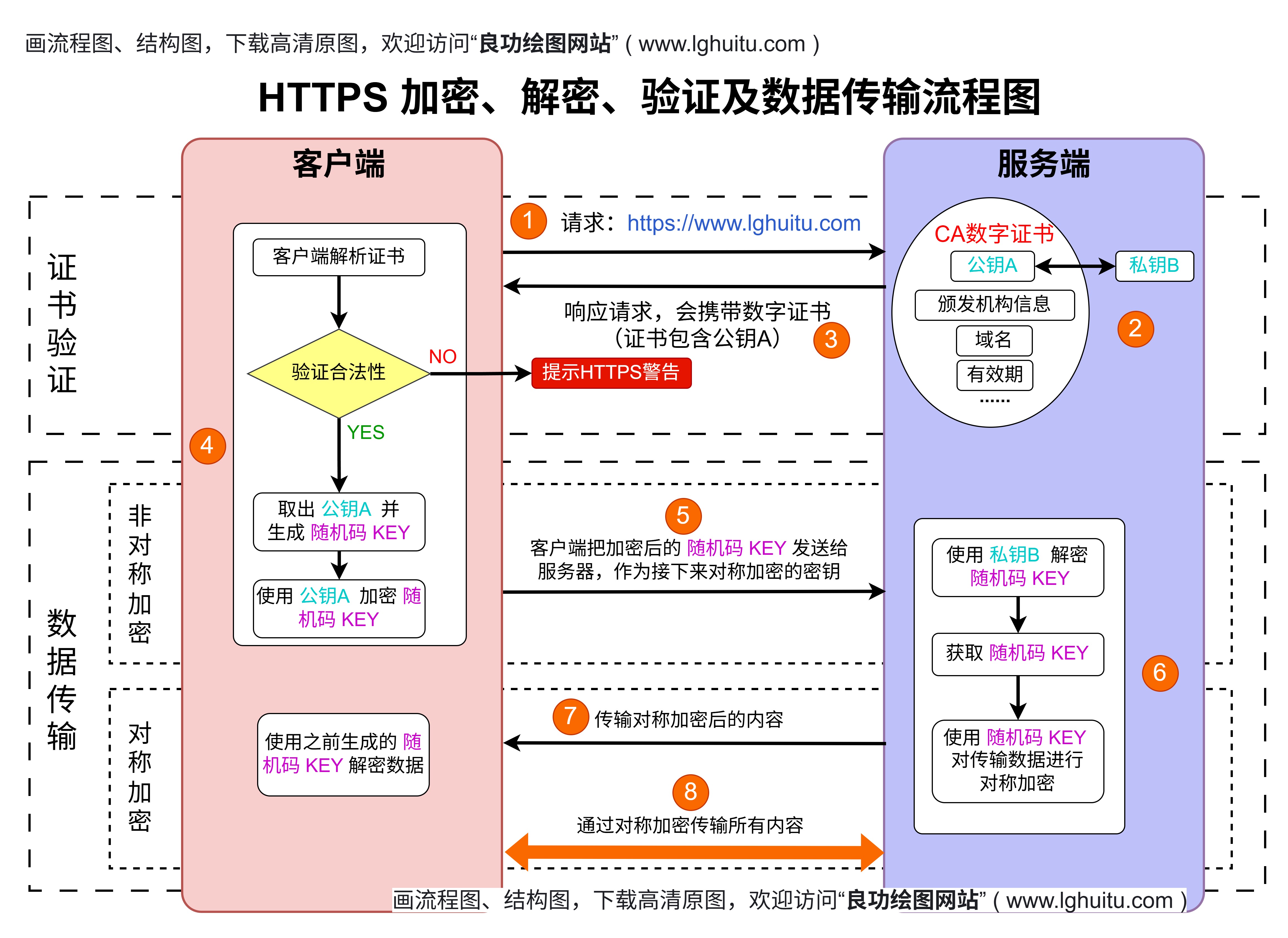 https验证及数据传输流程图