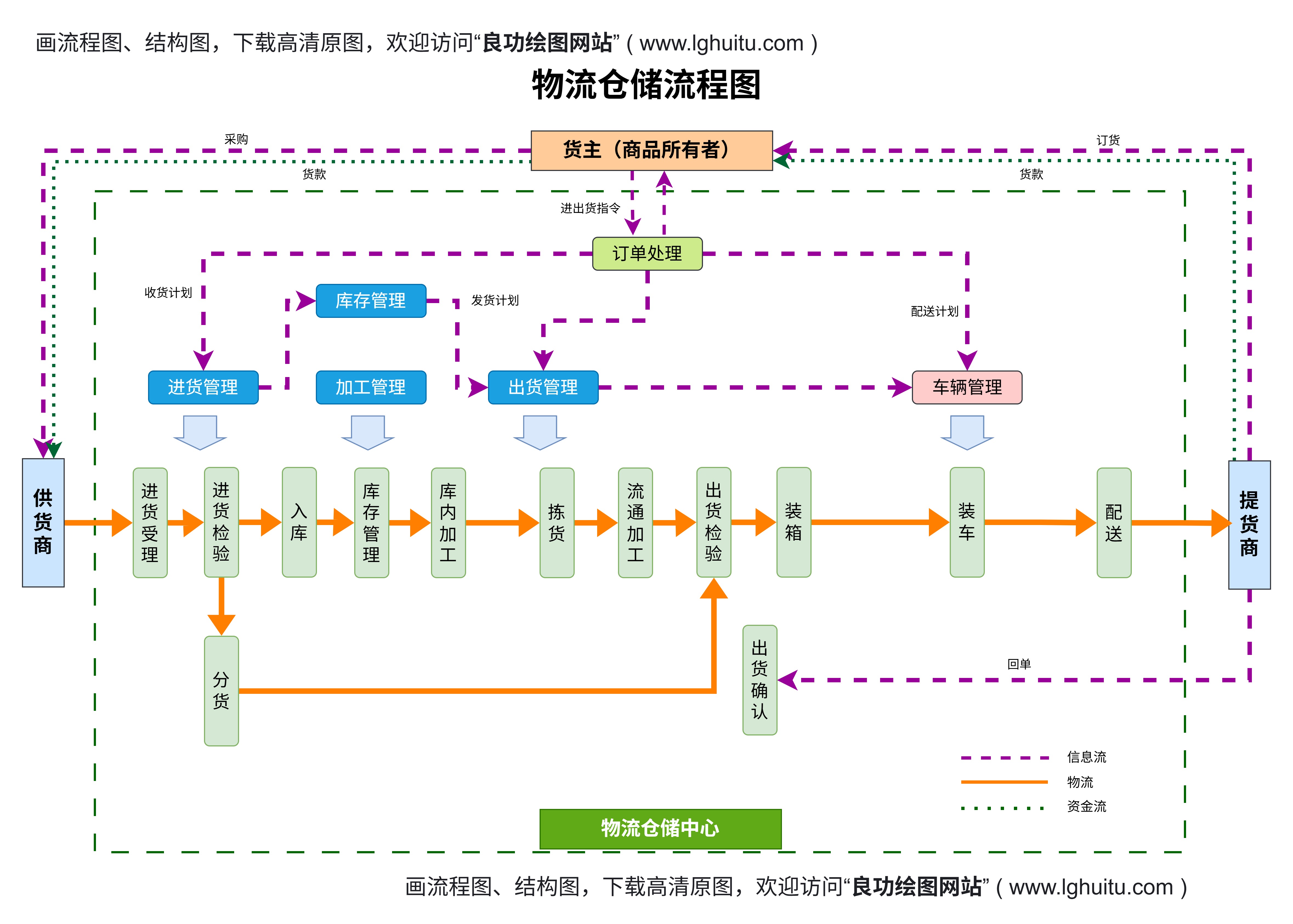 物流仓储流程图
