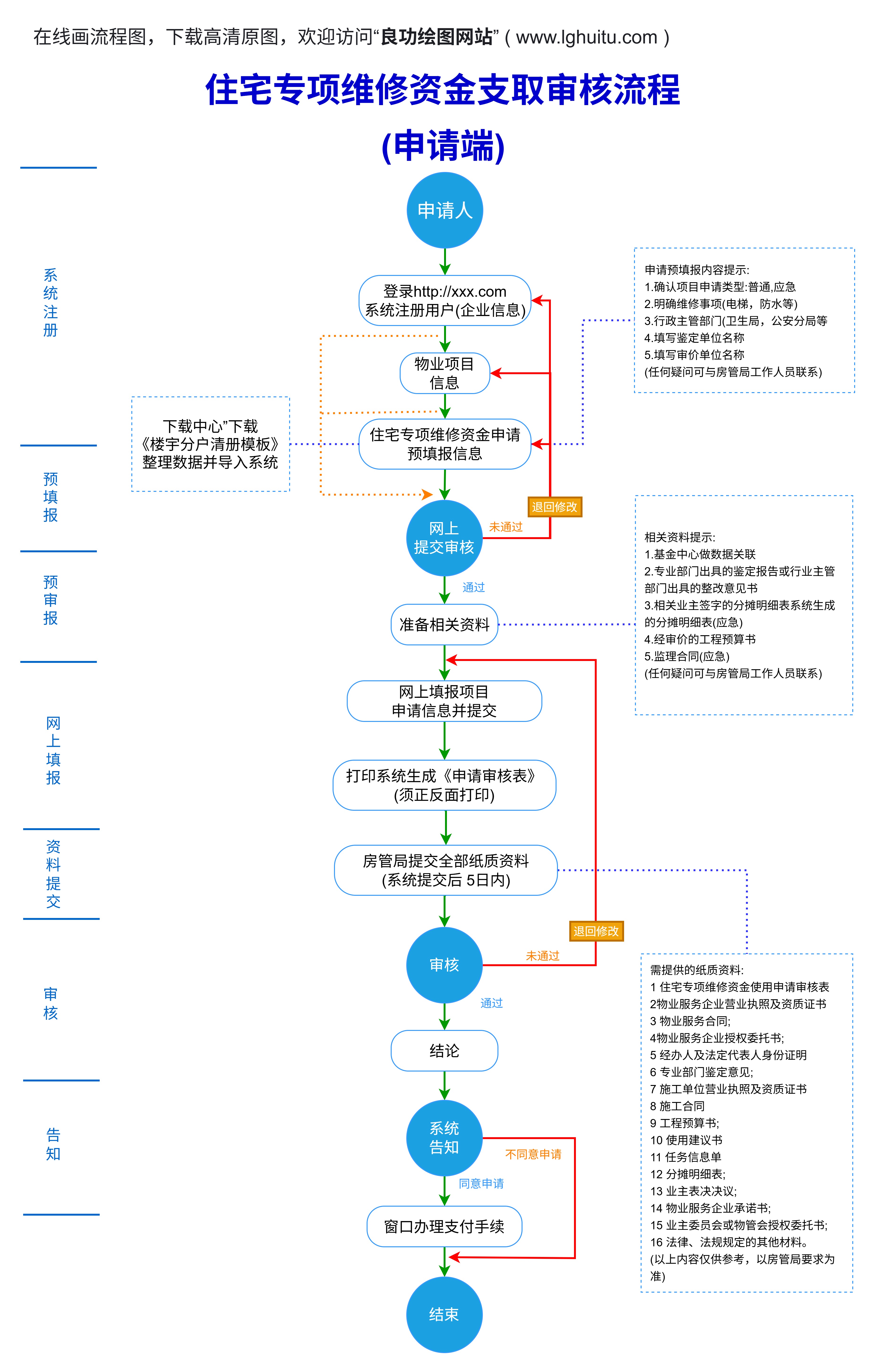 住宅专项维修资金支取审核流程