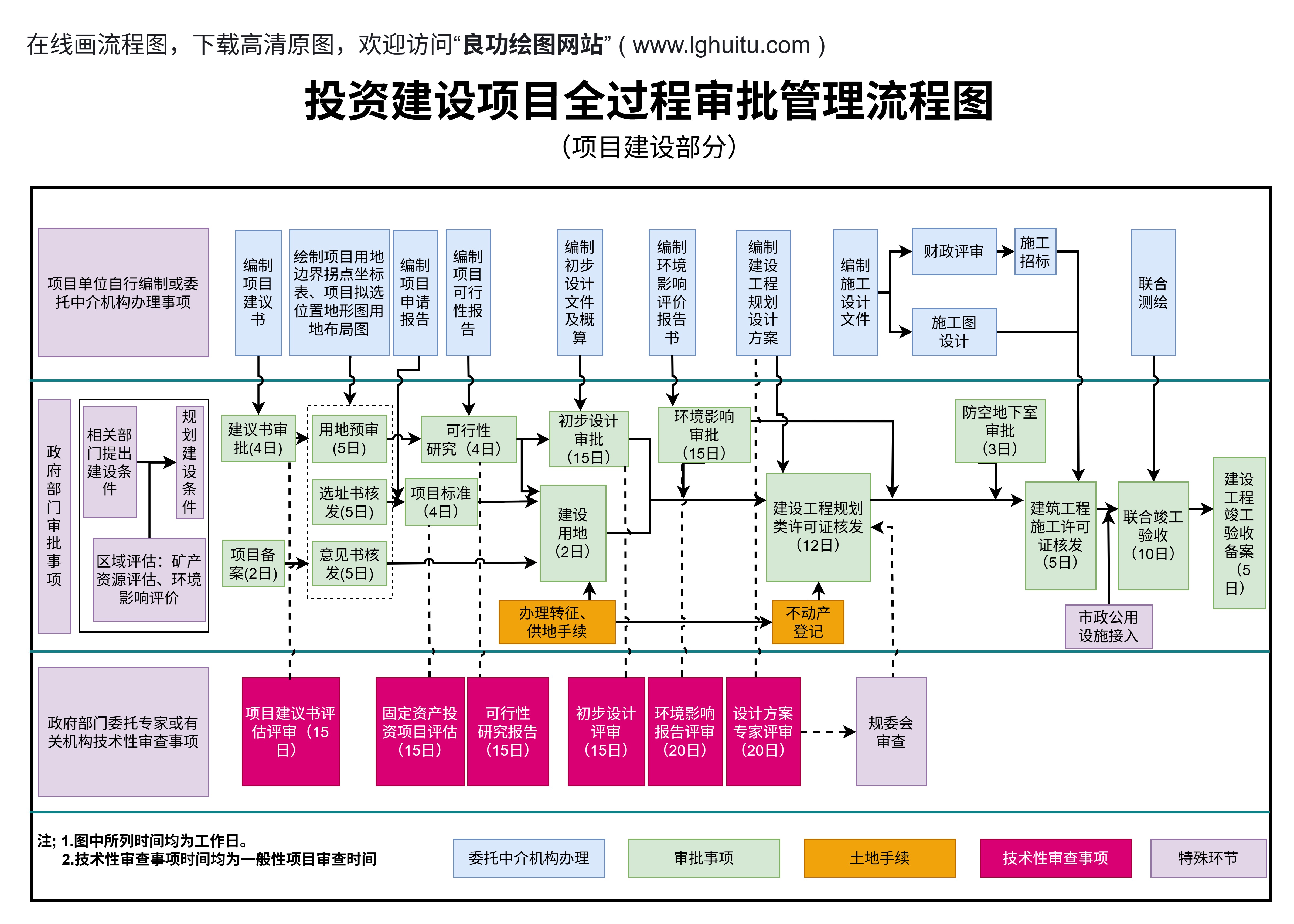 投资建设项目全过程审批管理流程图