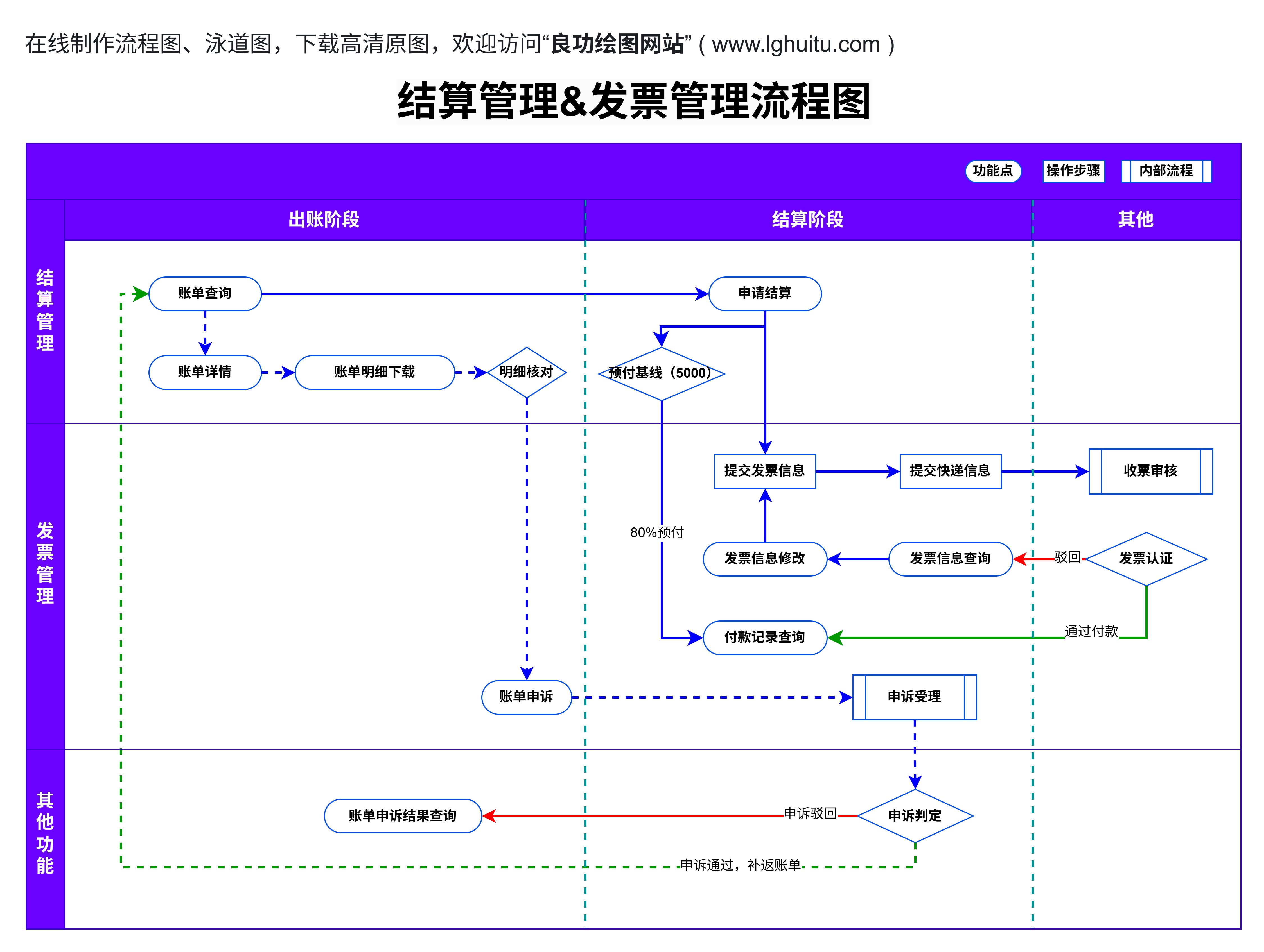 结算管理&发票管理流程图