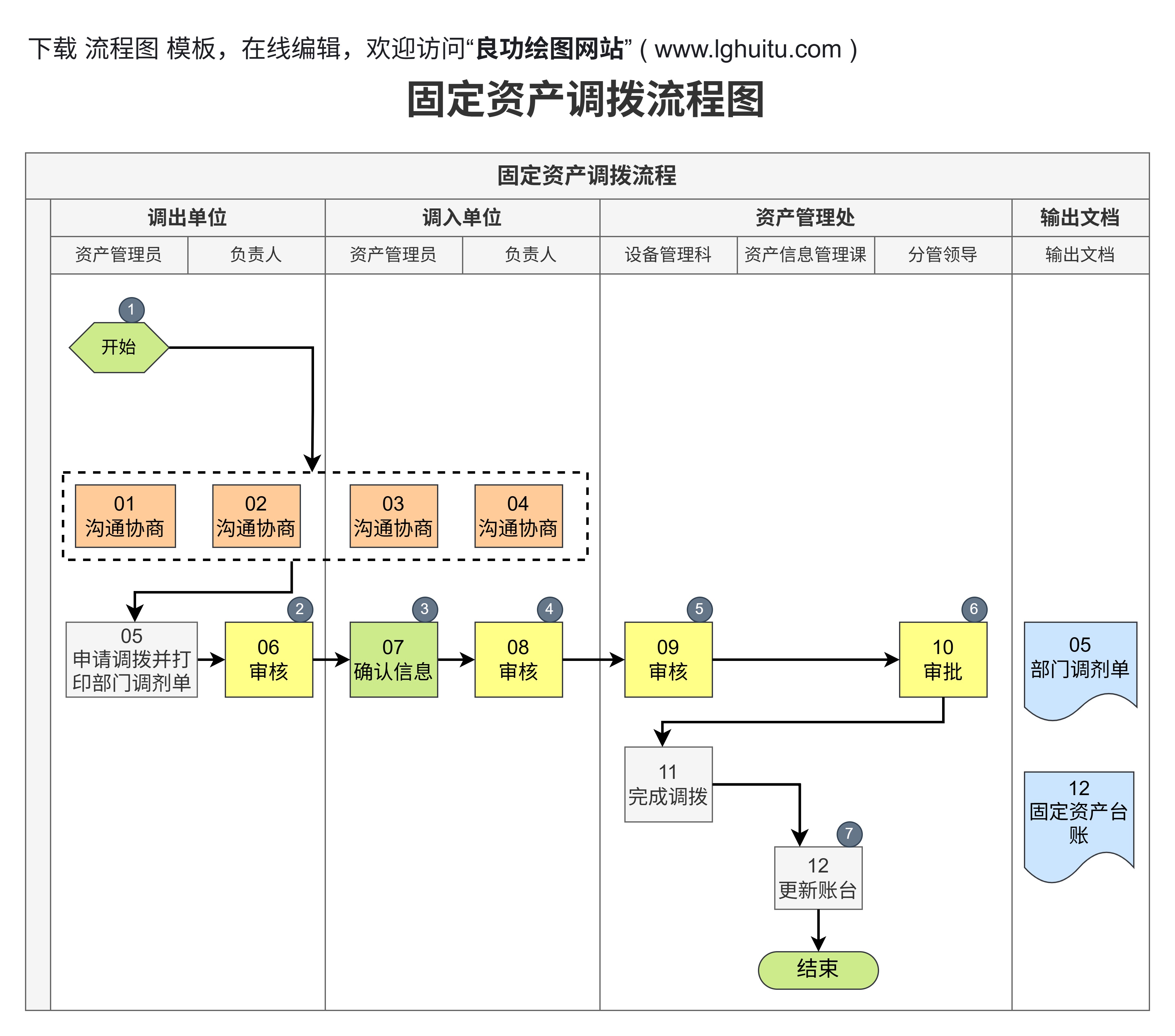 固定资产调拨流程图