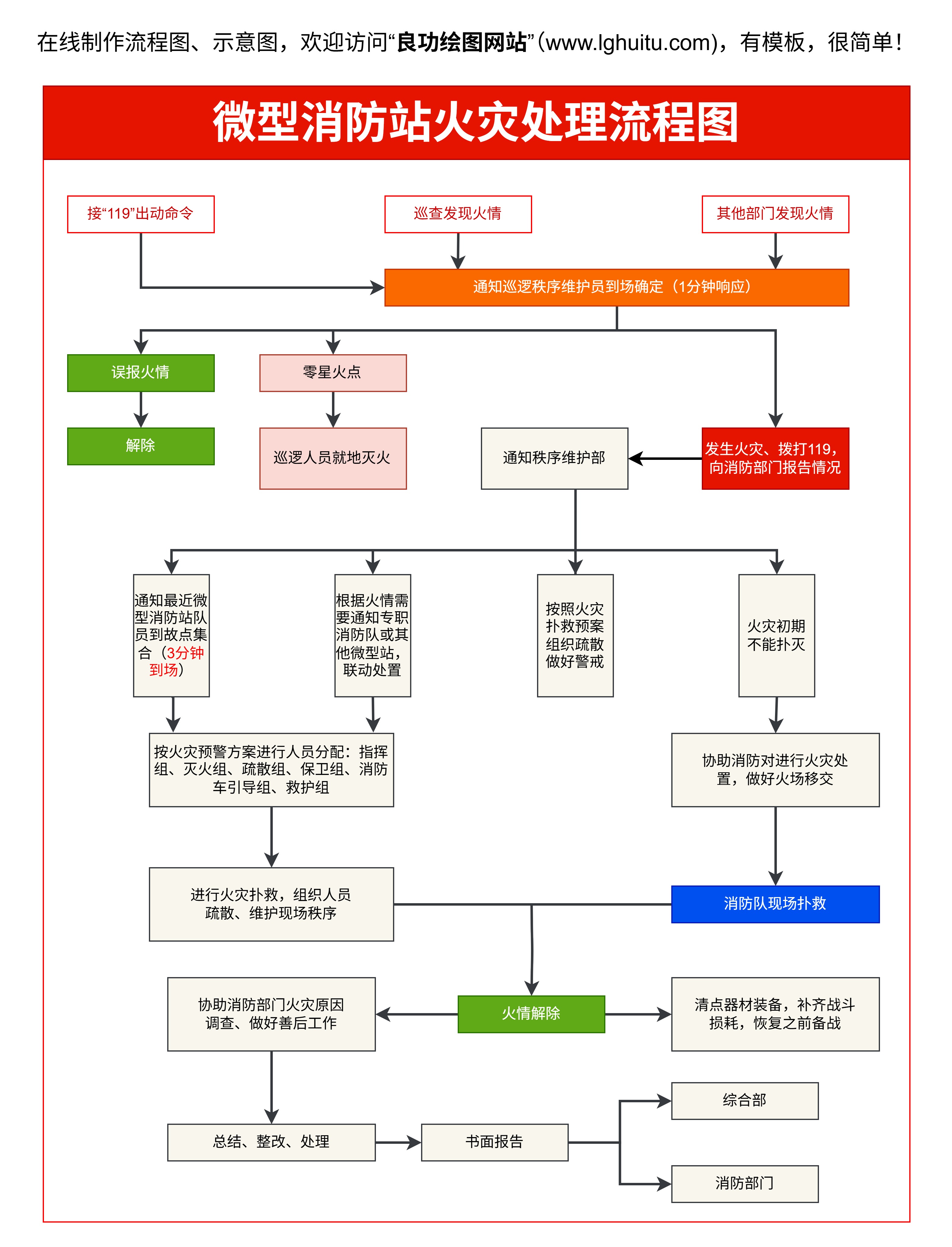 微型消防站火灾处理流程图