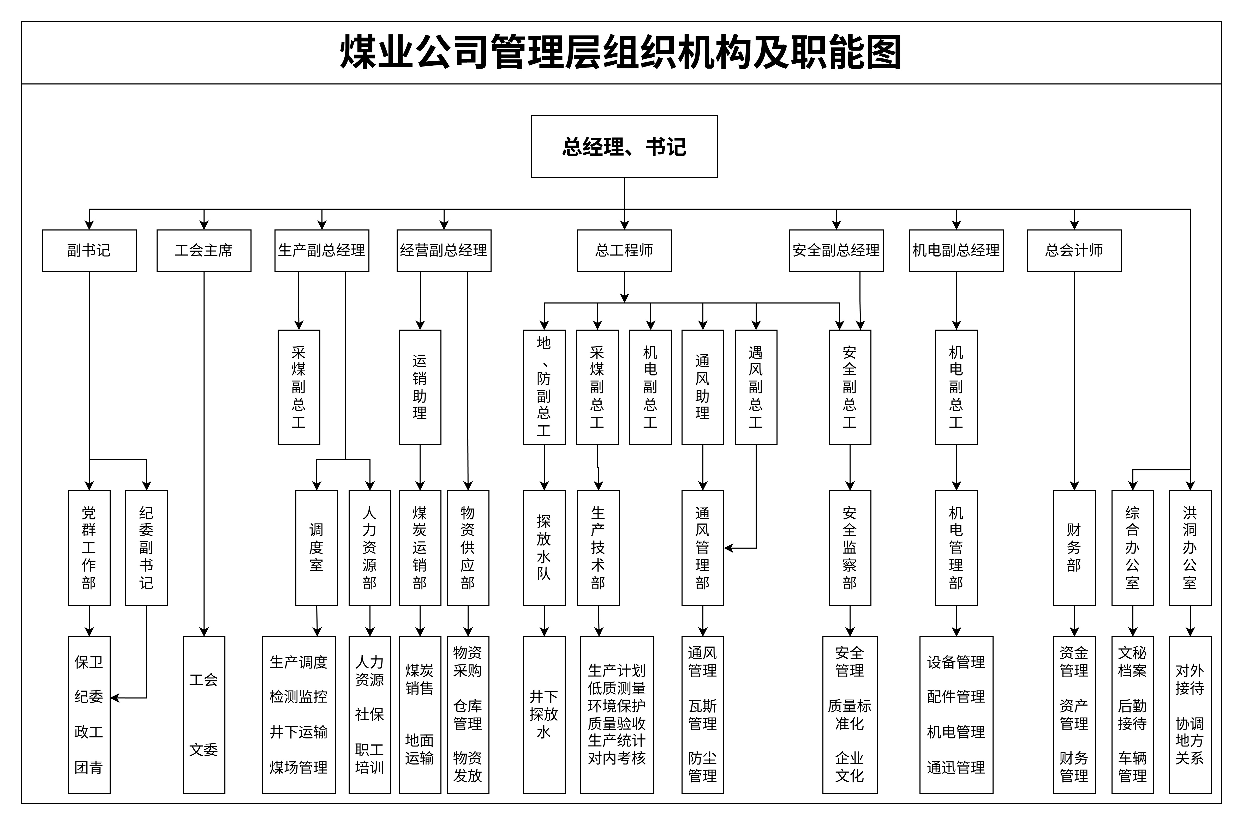 公司管理层组织机构及职能图