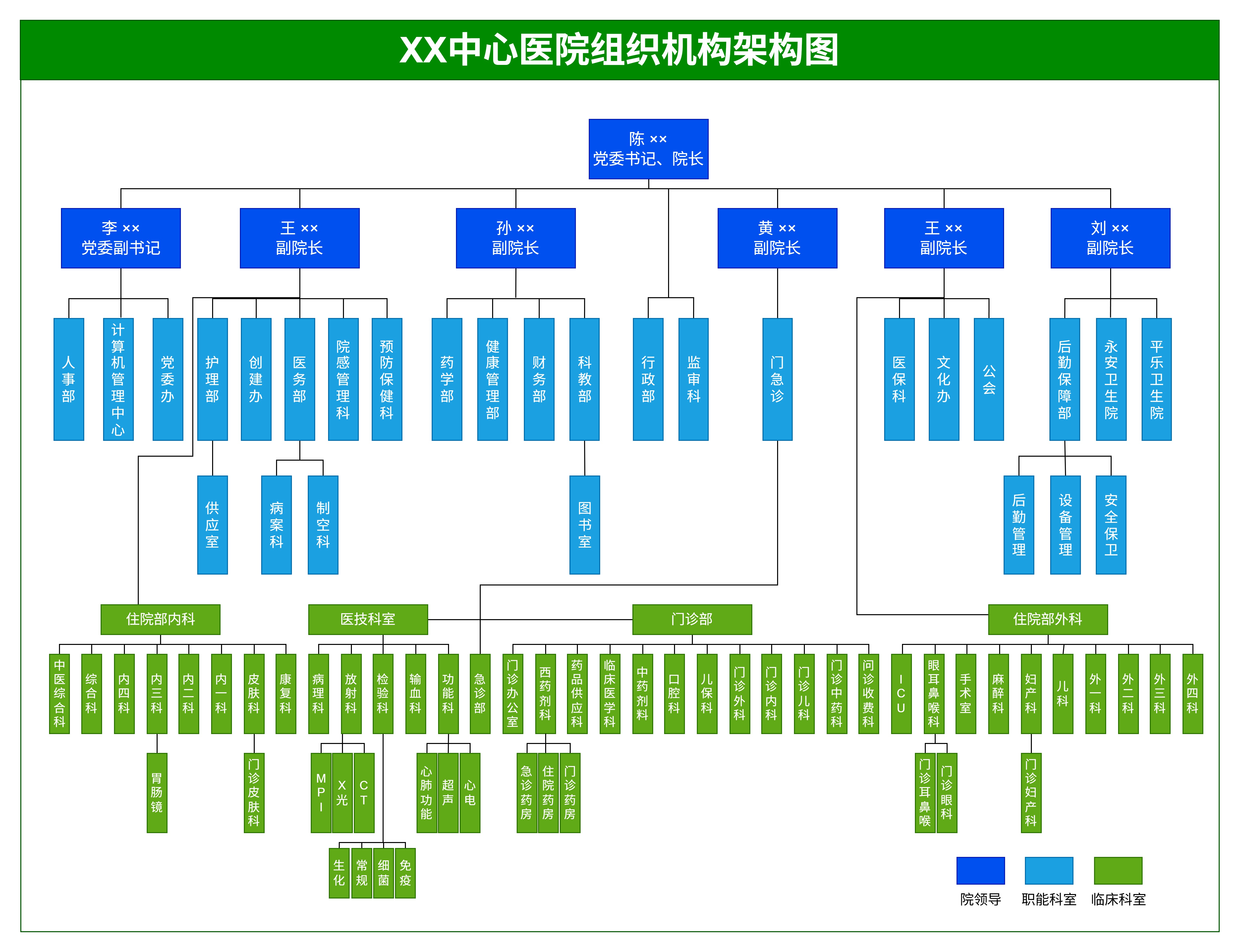 XX中心医院组织机构架构图