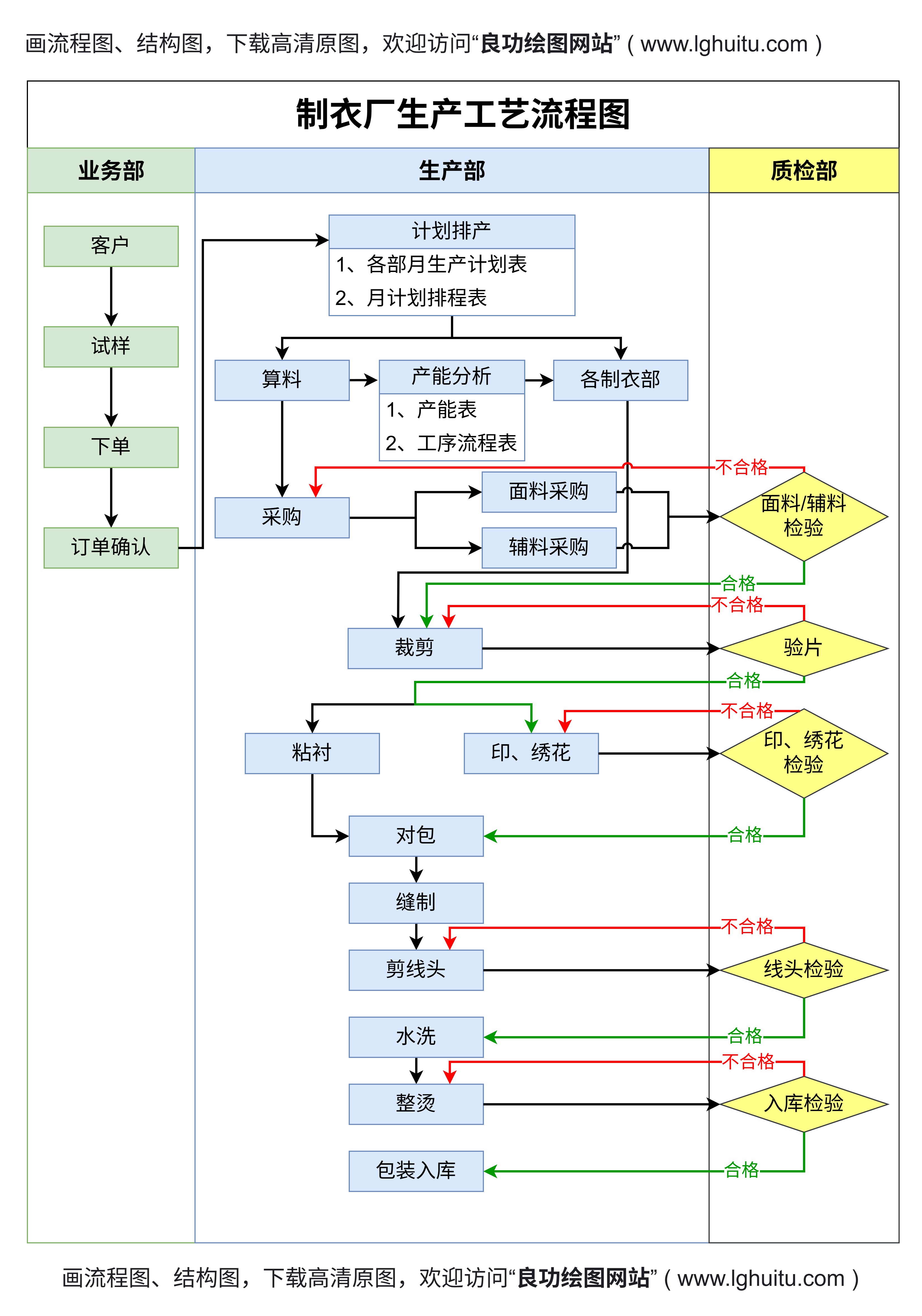 制衣厂生产工艺流程图