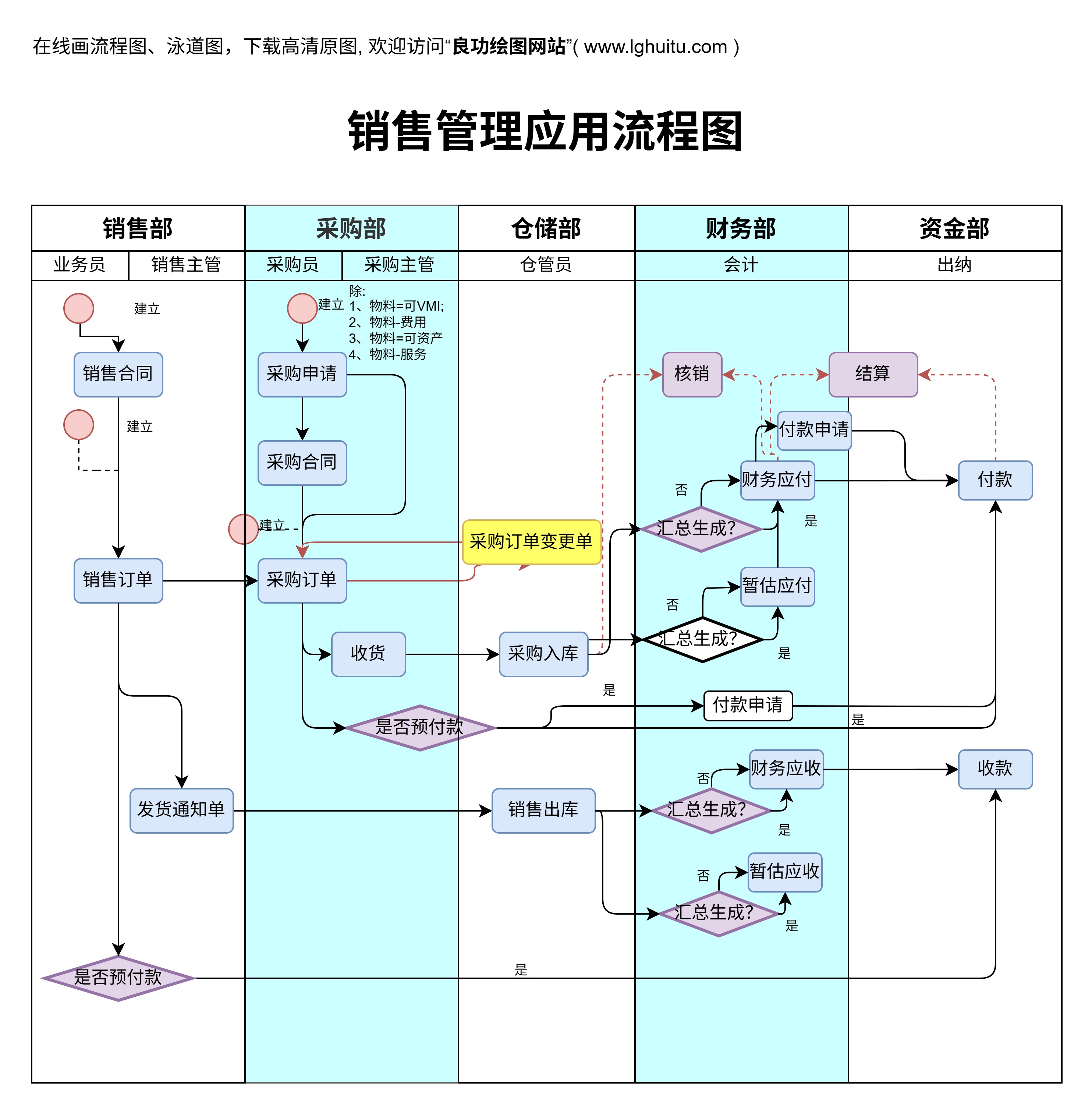 销售管理应用流程图