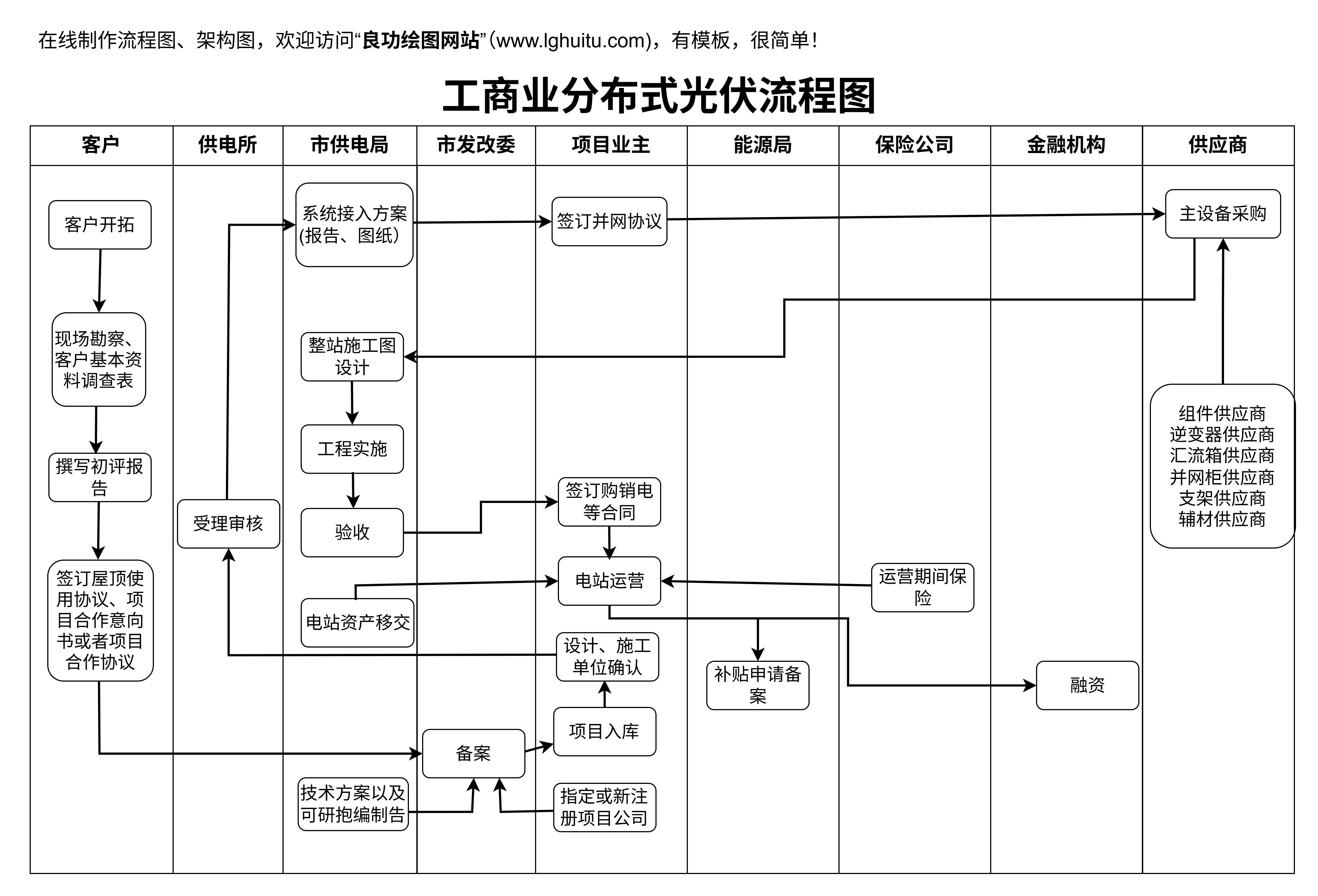 工商业分布式光伏流程图
