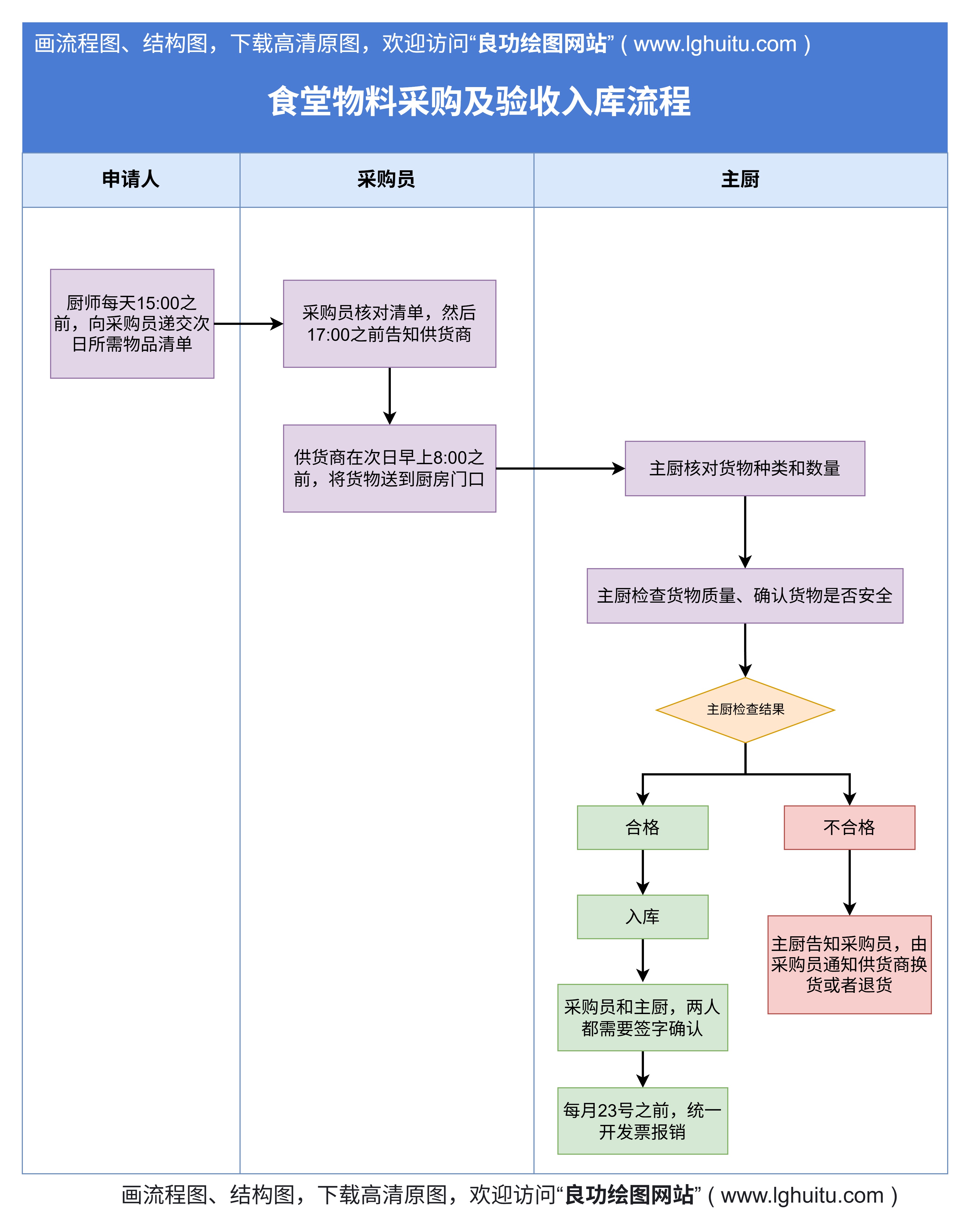 食堂物料采购及验收入库流程