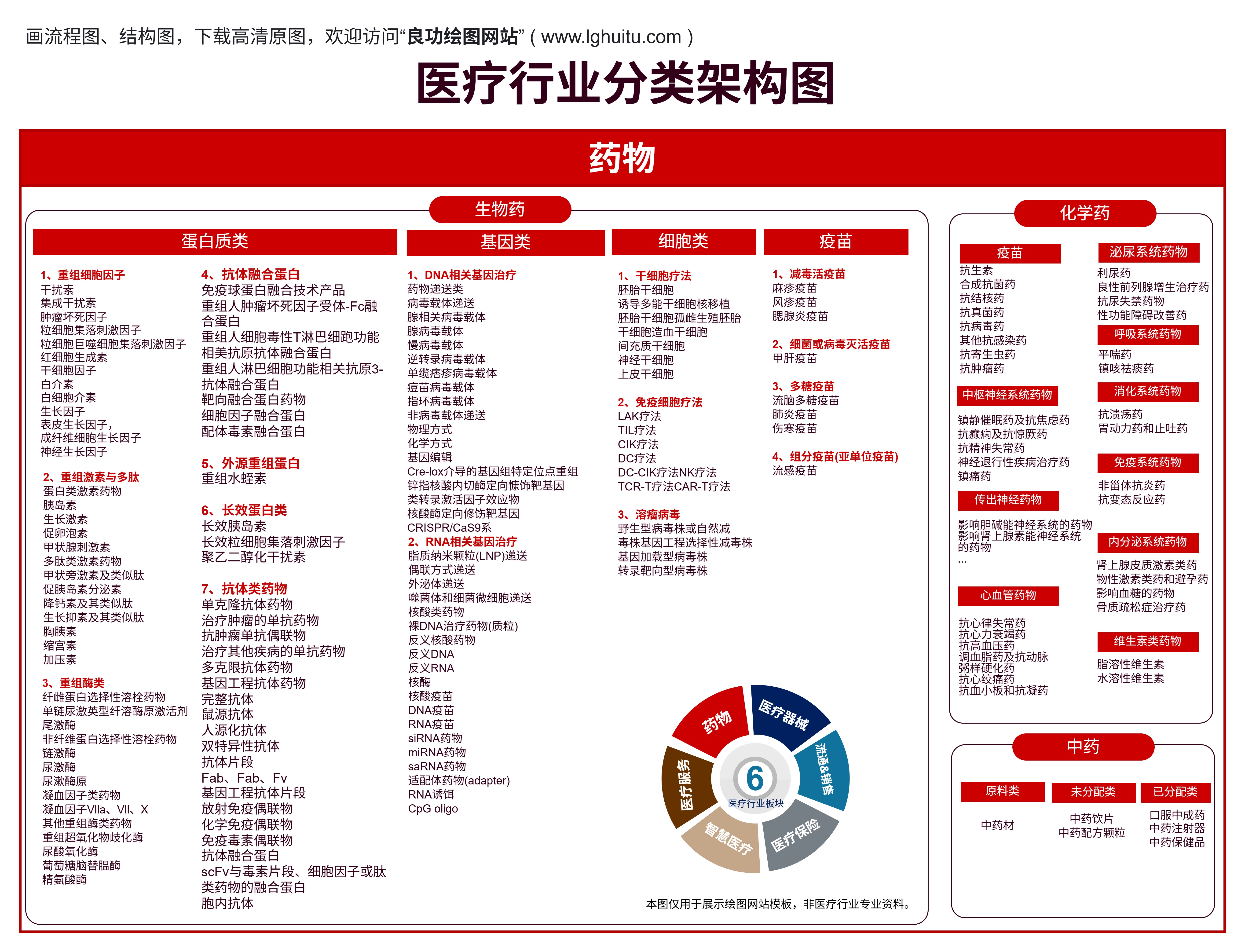 医疗行业分类架构图药物药品