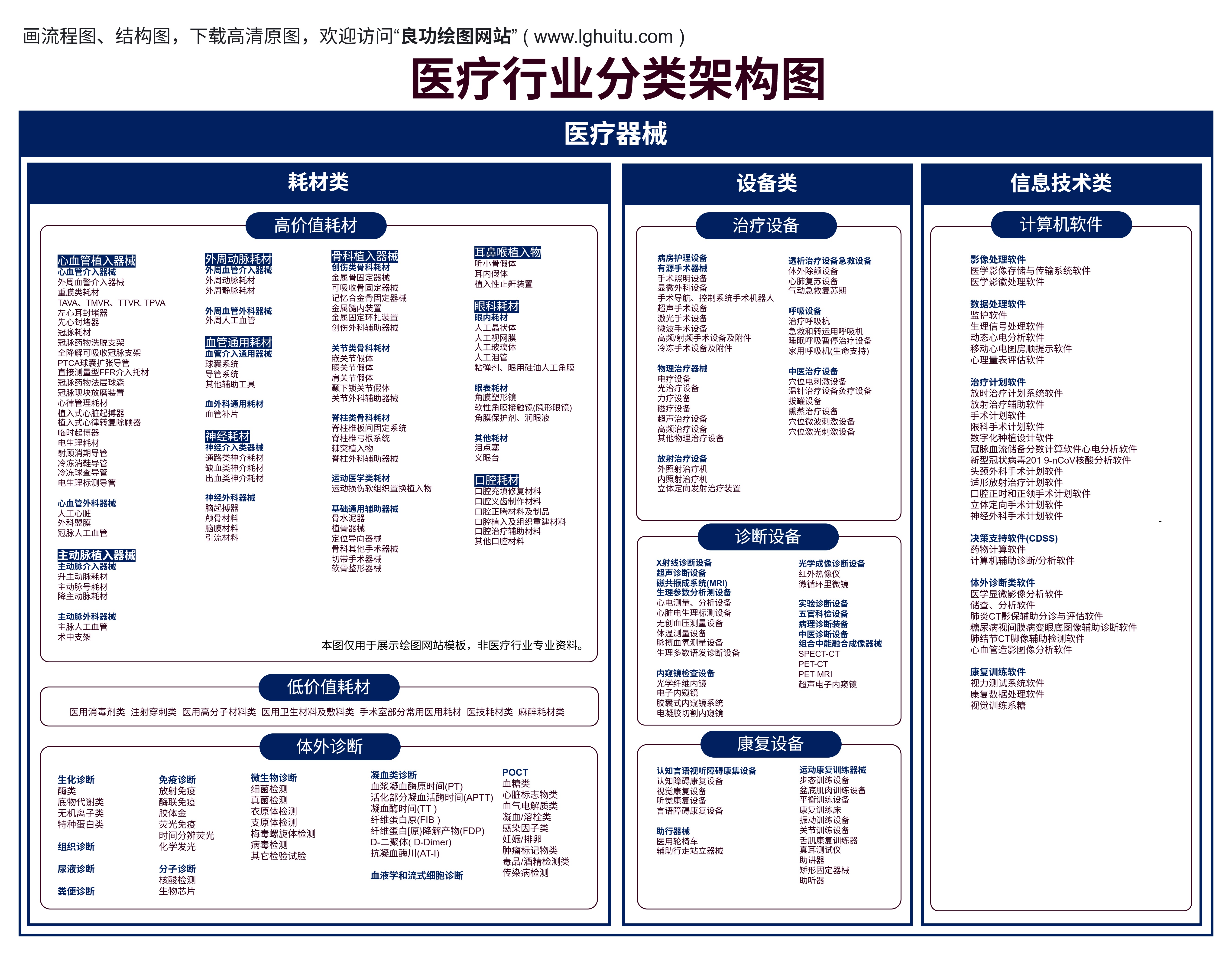 医疗行业分类架构图医疗器械