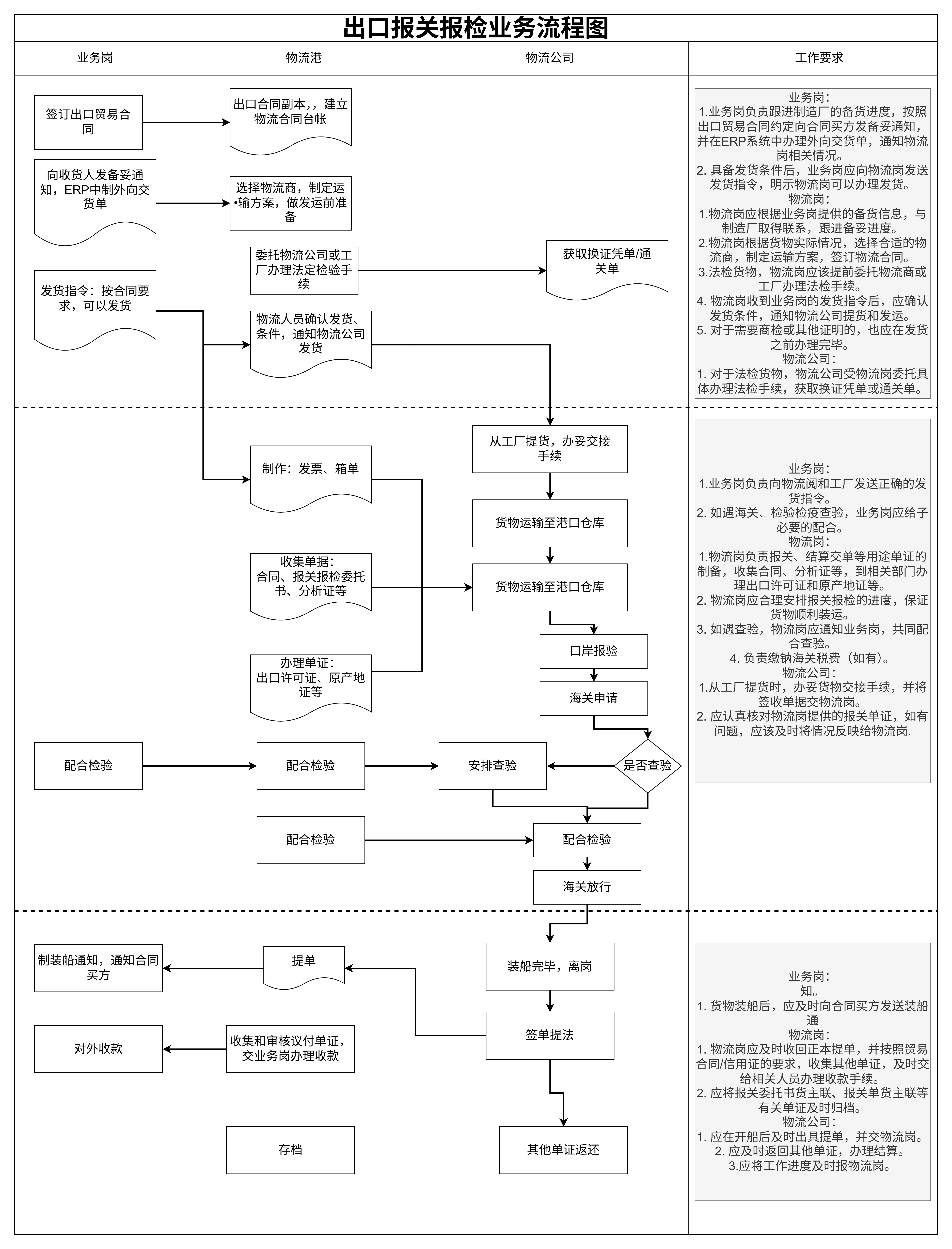 出口报关报检业务流程图