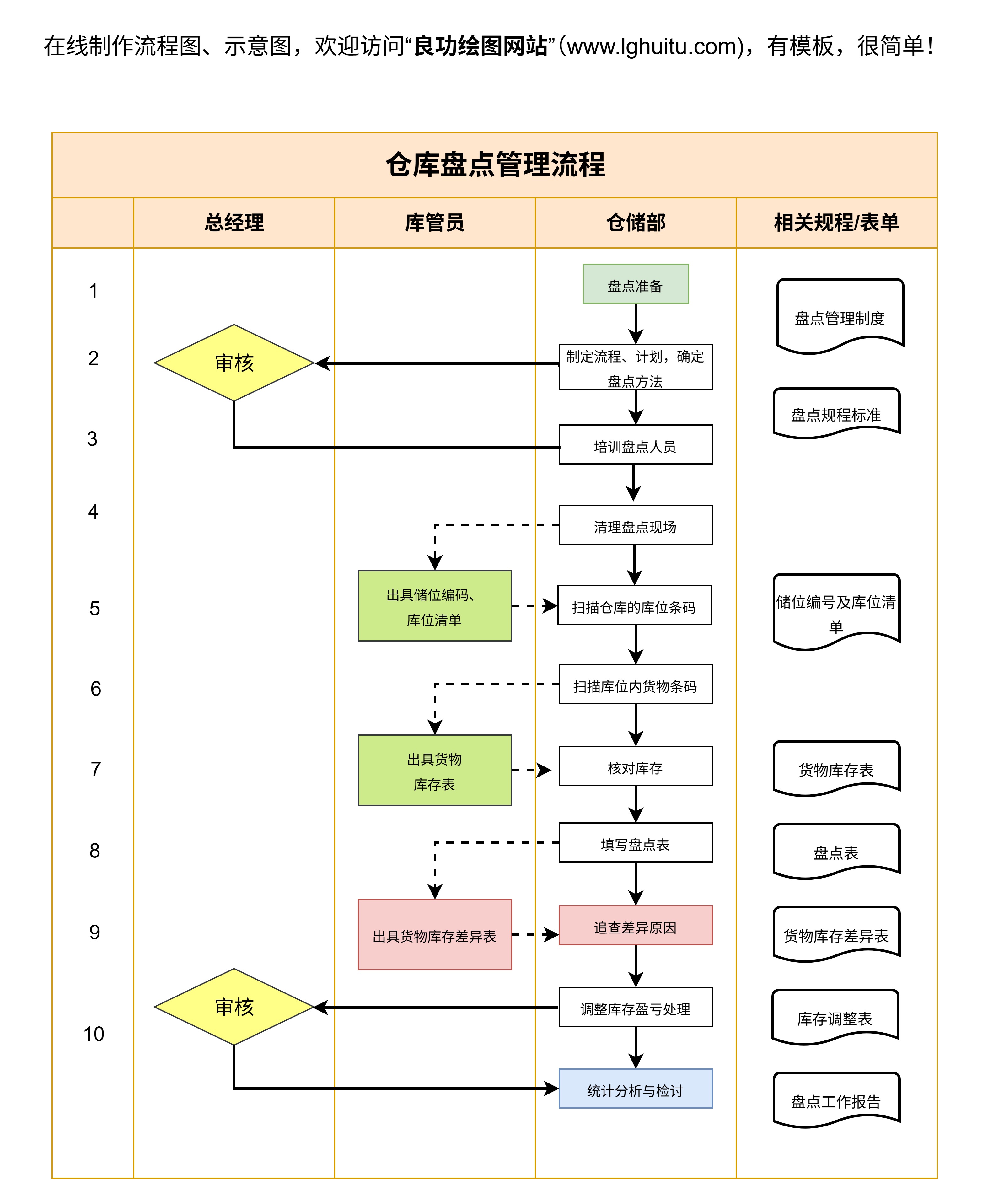 仓库盘点管理流程