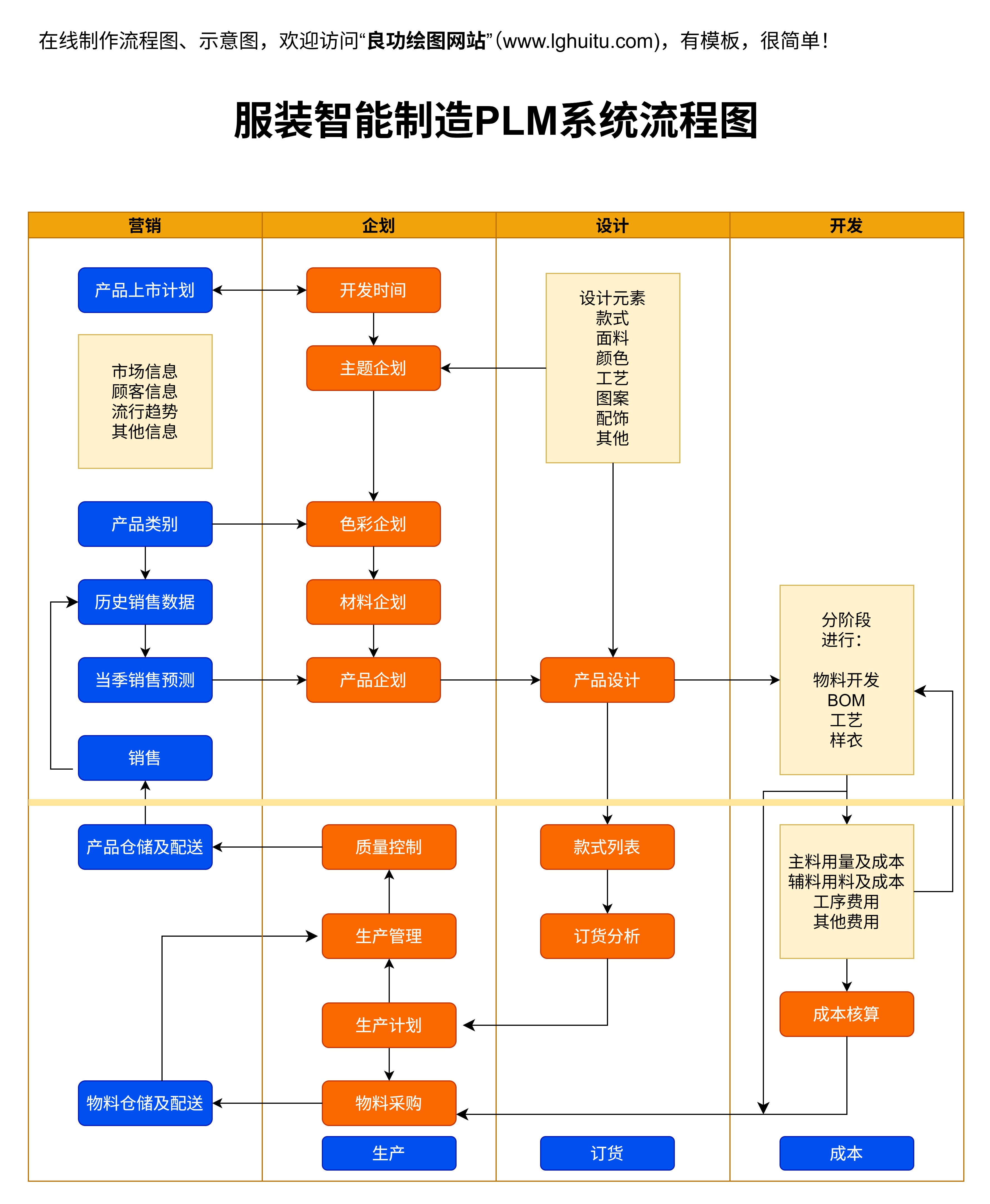 服装智能制造PLM系统流程图