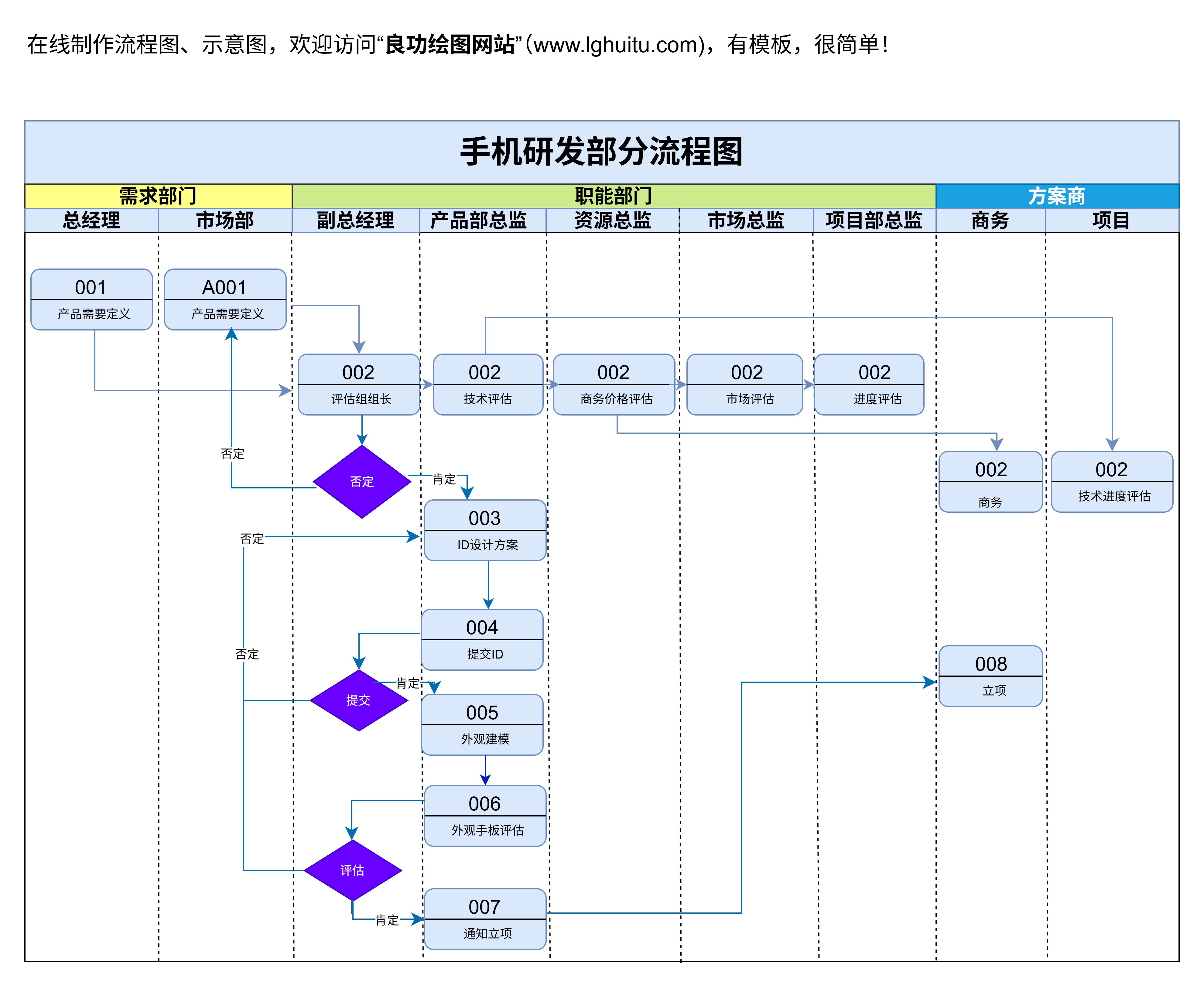 手机研发部分流程图