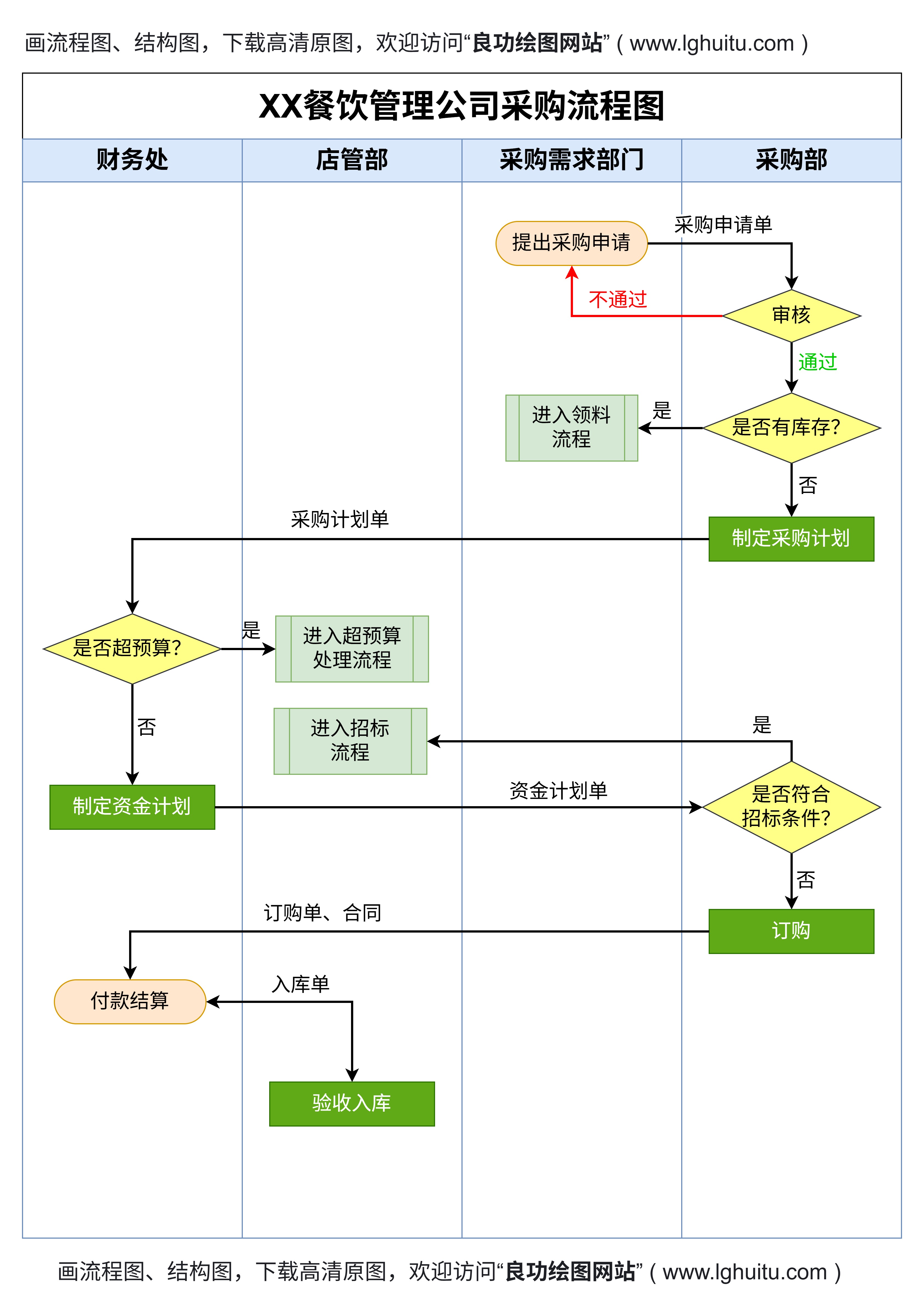 XX餐饮管理公司采购流程图