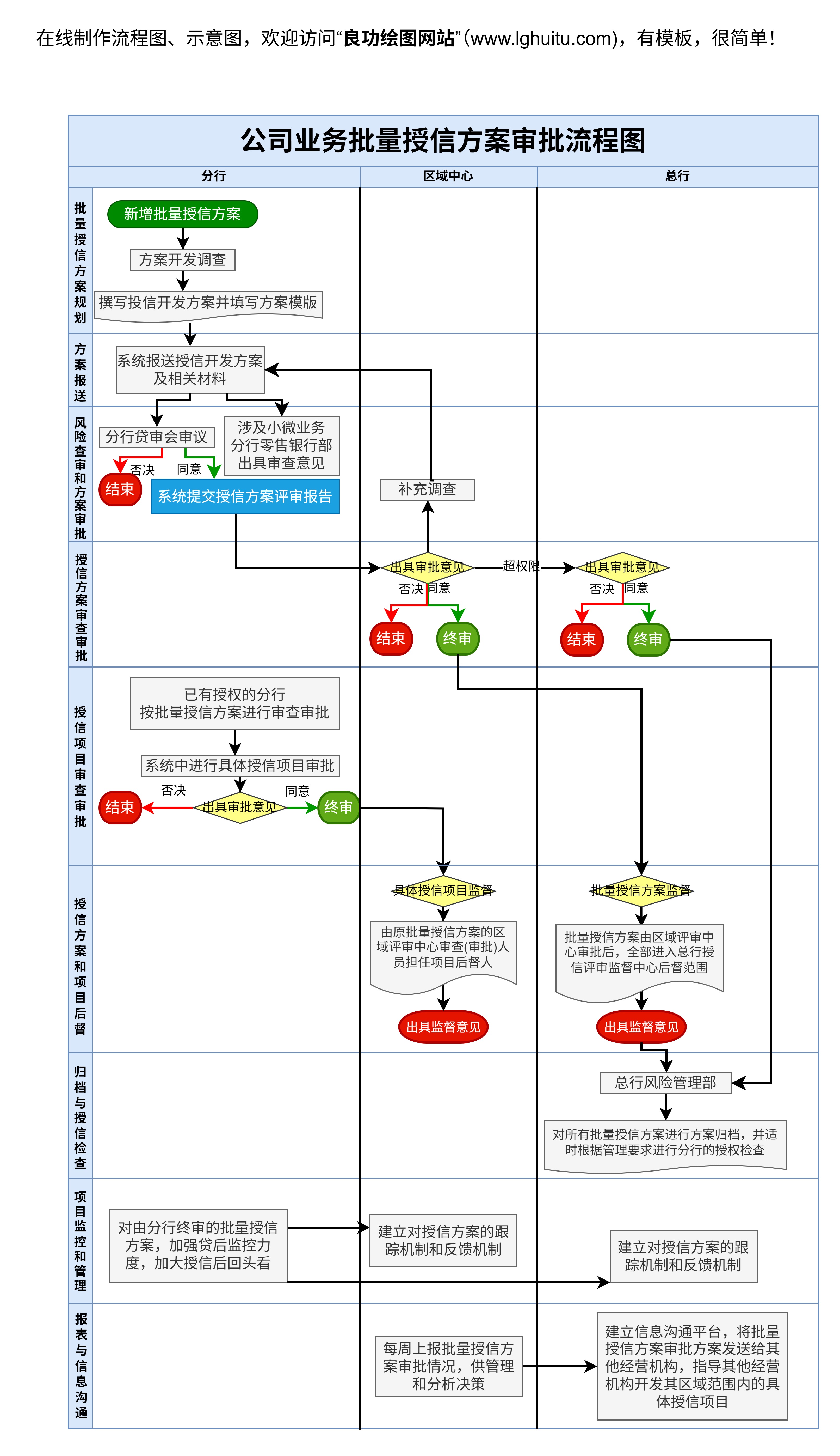 公司业务批量授信方案审批流程图